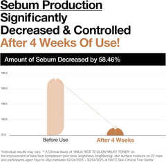 ANUA Rice 70 Glow Milky Toner, for Glass-like Skin and Whitening, Rice Water, Niacinamide, Ceramides, Panthenol, Non-Comodogenic, Fungal Acne Safe, 250ml/8.45fl.oz