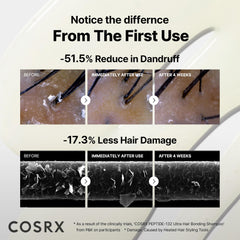 COSRX PEPTIDE 132 Hair Bonding Shampoo - Daily Scalp Treatment for Dandruff, Repairs & Strengthens All Dry and Damaged Hair Types - 6.76 fl oz